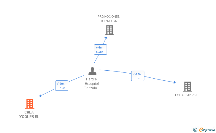 Vinculaciones societarias de CALA D'OQUES SL