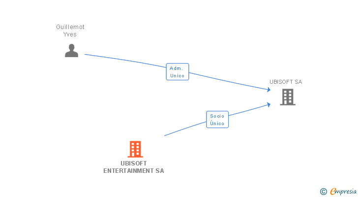 Vinculaciones societarias de UBISOFT ENTERTAINMENT SA