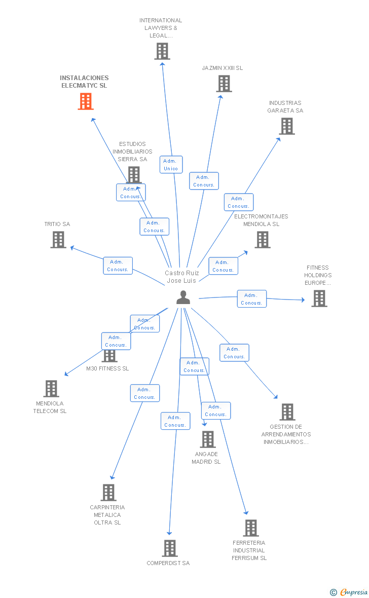 Vinculaciones societarias de INSTALACIONES ELECMATYC SL