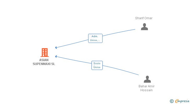 Vinculaciones societarias de ASIAN SUPENMAXI SL