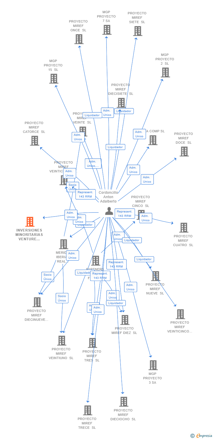 Vinculaciones societarias de INVERSIONES MINORITARIAS VENTURE CAPITAL SL
