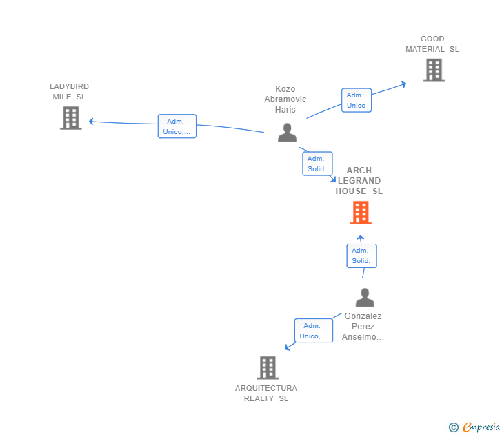 Vinculaciones societarias de ARCH LEGRAND HOUSE SL