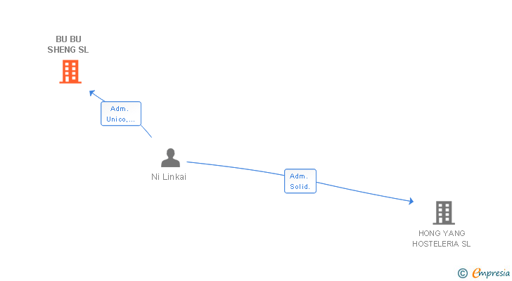 Vinculaciones societarias de BU BU SHENG SL