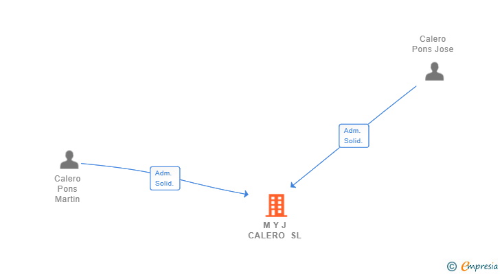Vinculaciones societarias de M Y J CALERO SL