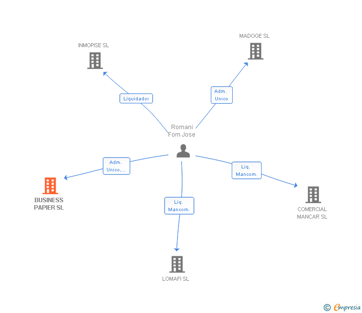 Vinculaciones societarias de BUSINESS PAPIER SL