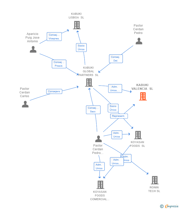 Vinculaciones societarias de KABUKI VALENCIA SL