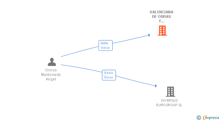 Vinculaciones societarias de VALENCIANA DE OBRAS Y MANTENIMIENTOS SL