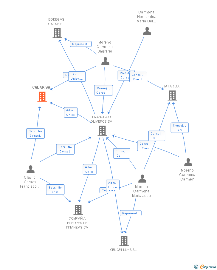 Vinculaciones societarias de CALAR SA