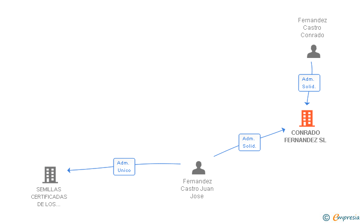 Vinculaciones societarias de CONRADO FERNANDEZ SL
