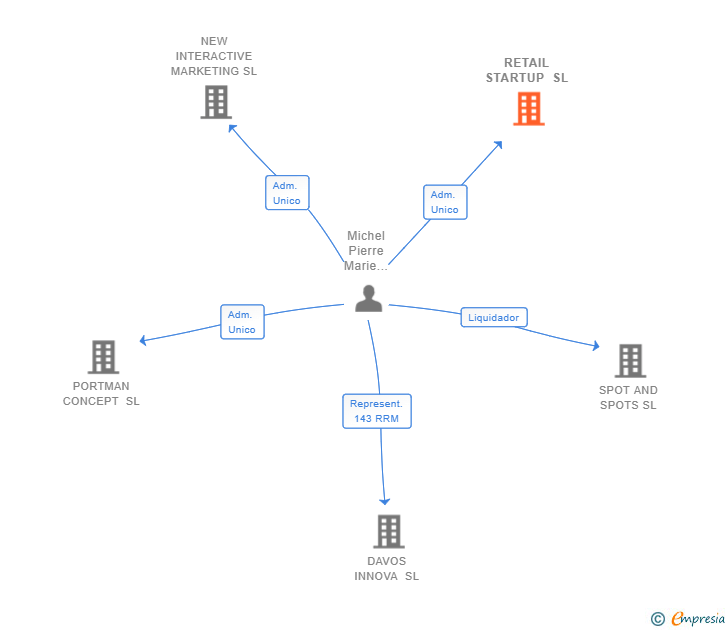Vinculaciones societarias de RETAIL STARTUP SL