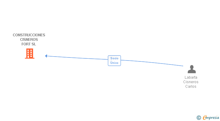 Vinculaciones societarias de CONSTRUCCIONES CISNEROS FORT SL