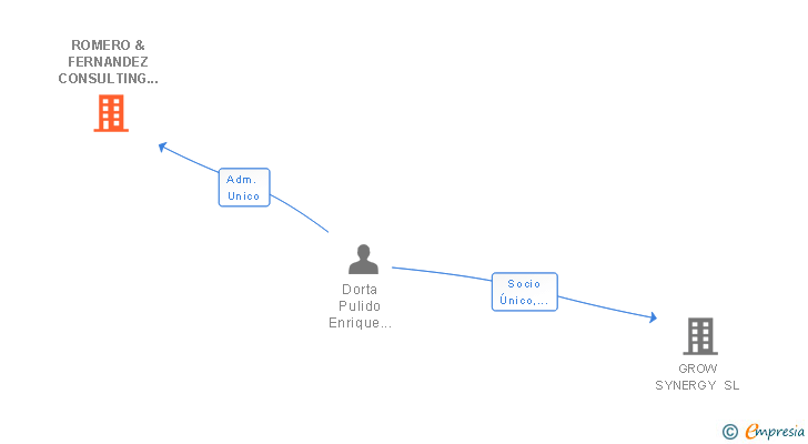 Vinculaciones societarias de ROMERO & FERNANDEZ CONSULTING SL