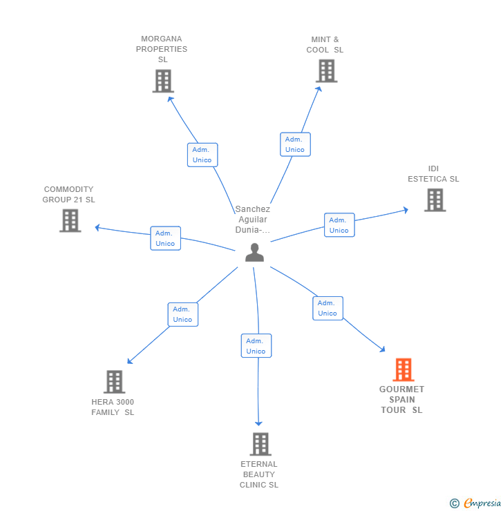 Vinculaciones societarias de GOURMET SPAIN TOUR SL