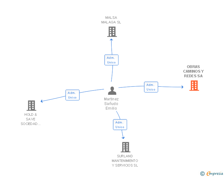 Vinculaciones societarias de OBRAS CAMINOS Y REDES SA