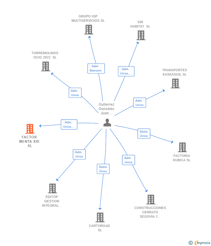 Vinculaciones societarias de FACTOR MENTA XXI SL