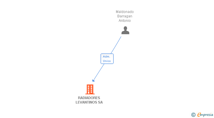 Vinculaciones societarias de RADIADORES LEVANTINOS SA