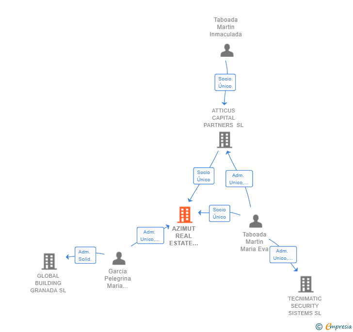 Vinculaciones societarias de AZIMUT REAL ESTATE CORPORATION SL