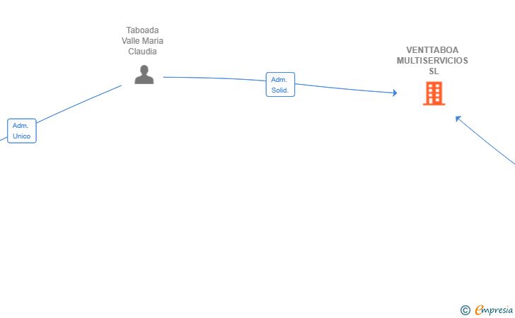 Vinculaciones societarias de VENTTABOA MULTISERVICIOS SL