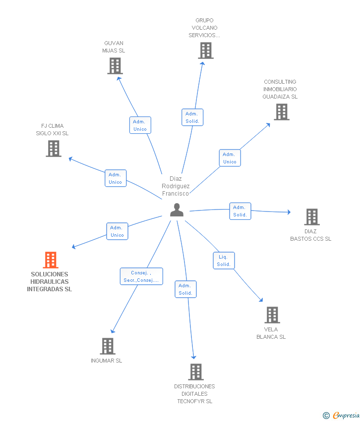 Vinculaciones societarias de SOLUCIONES HIDRAULICAS INTEGRADAS SL