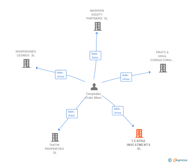 Vinculaciones societarias de CESPRA INVESTMENTS SL