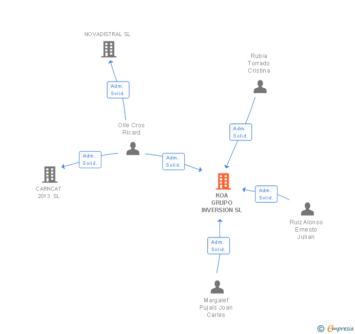 Vinculaciones societarias de KOA GRUPO INVERSION SL