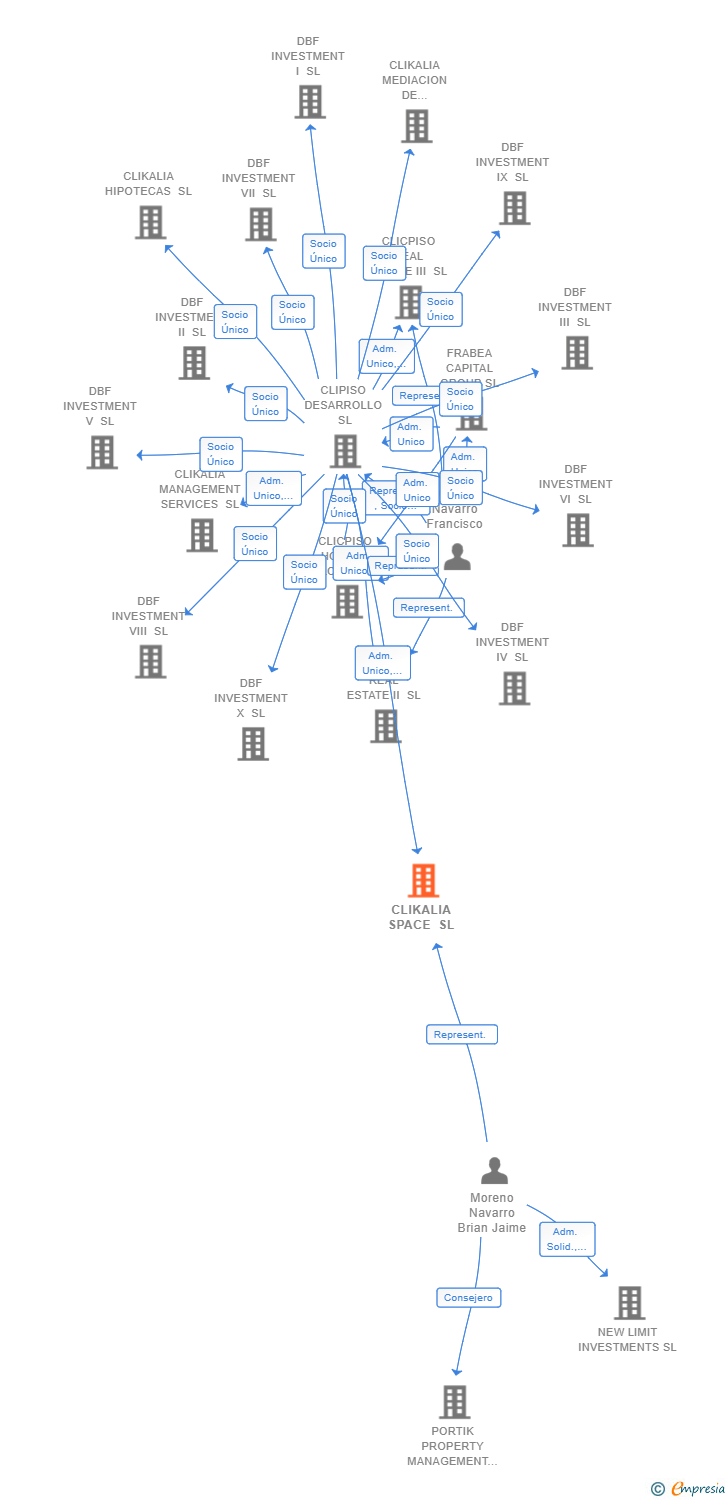 Vinculaciones societarias de CLIKALIA SPACE SL