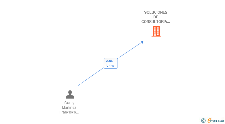 Vinculaciones societarias de SOLUCIONES DE CONSULTORIA DE COMUNICACIONES E INFORMATICA GARAY SL
