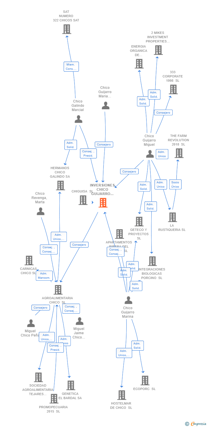 Vinculaciones societarias de INVERSIONES CHICO GUIJARRO SL