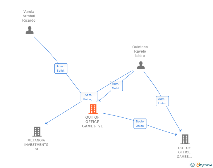 Vinculaciones societarias de OUT OF OFFICE GAMES SL