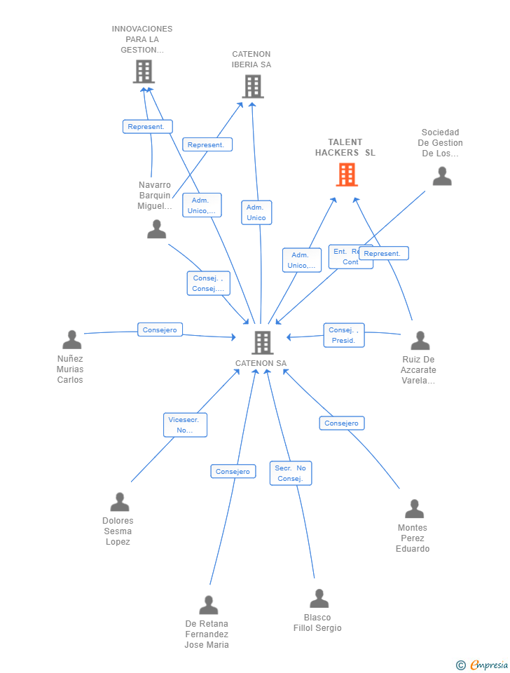 Vinculaciones societarias de TALENT HACKERS SL