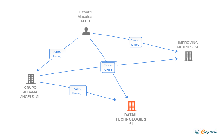 Vinculaciones societarias de DATAIL TECHNOLOGIES SL