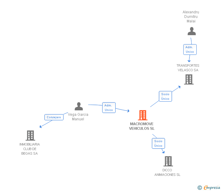 Vinculaciones societarias de MACROMOVE VEHICULOS SL