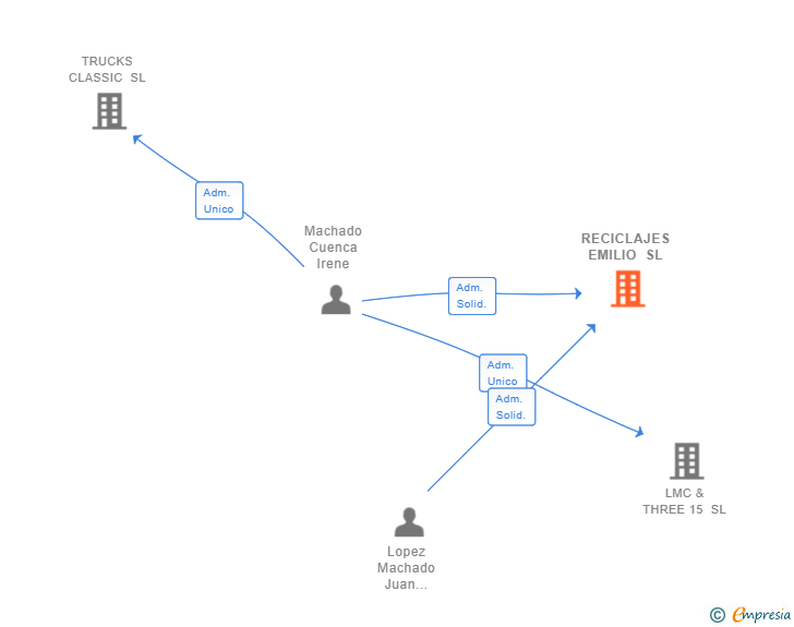 Vinculaciones societarias de RECICLAJES EMILIO SL