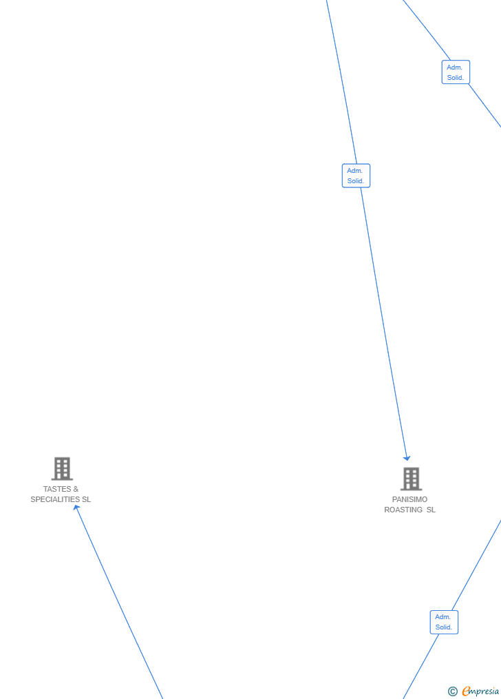 Vinculaciones societarias de EL GATO COSMICO SL