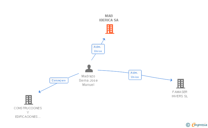 Vinculaciones societarias de MAB IBERICA SA