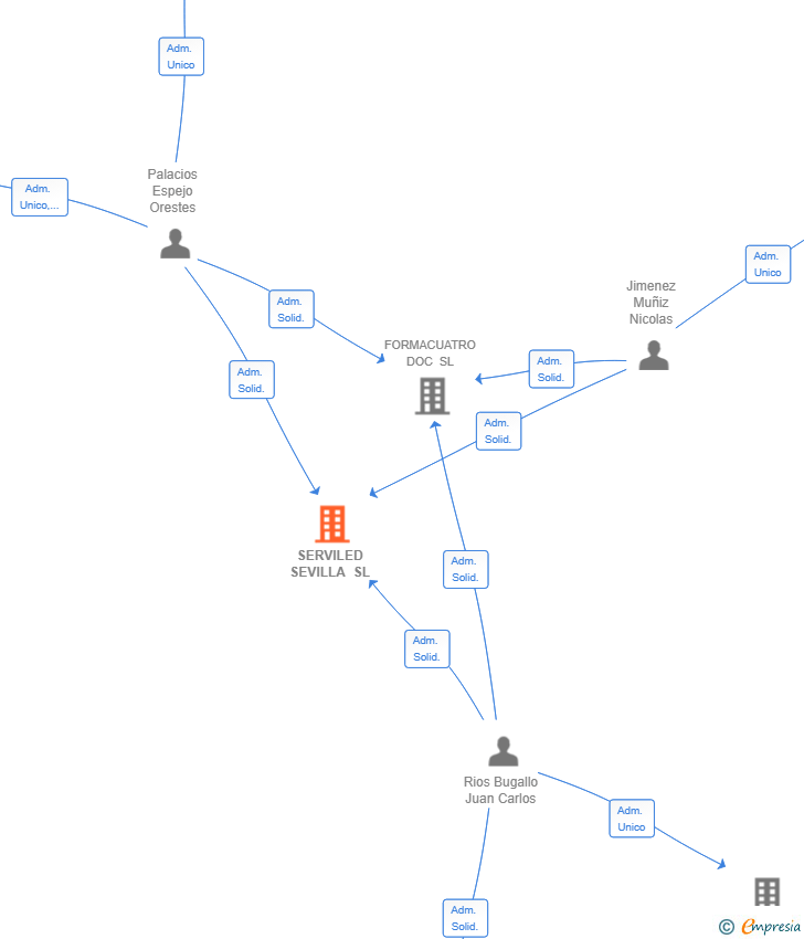 Vinculaciones societarias de SERVILED SEVILLA SL