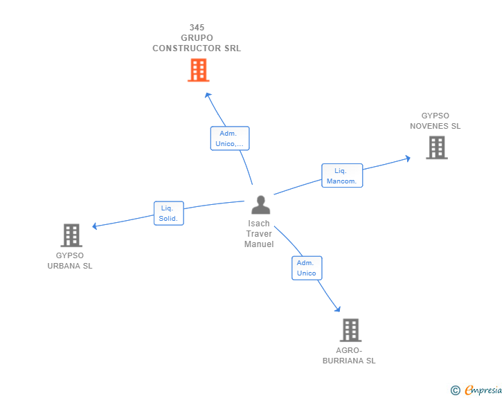 Vinculaciones societarias de 345 GRUPO CONSTRUCTOR SRL