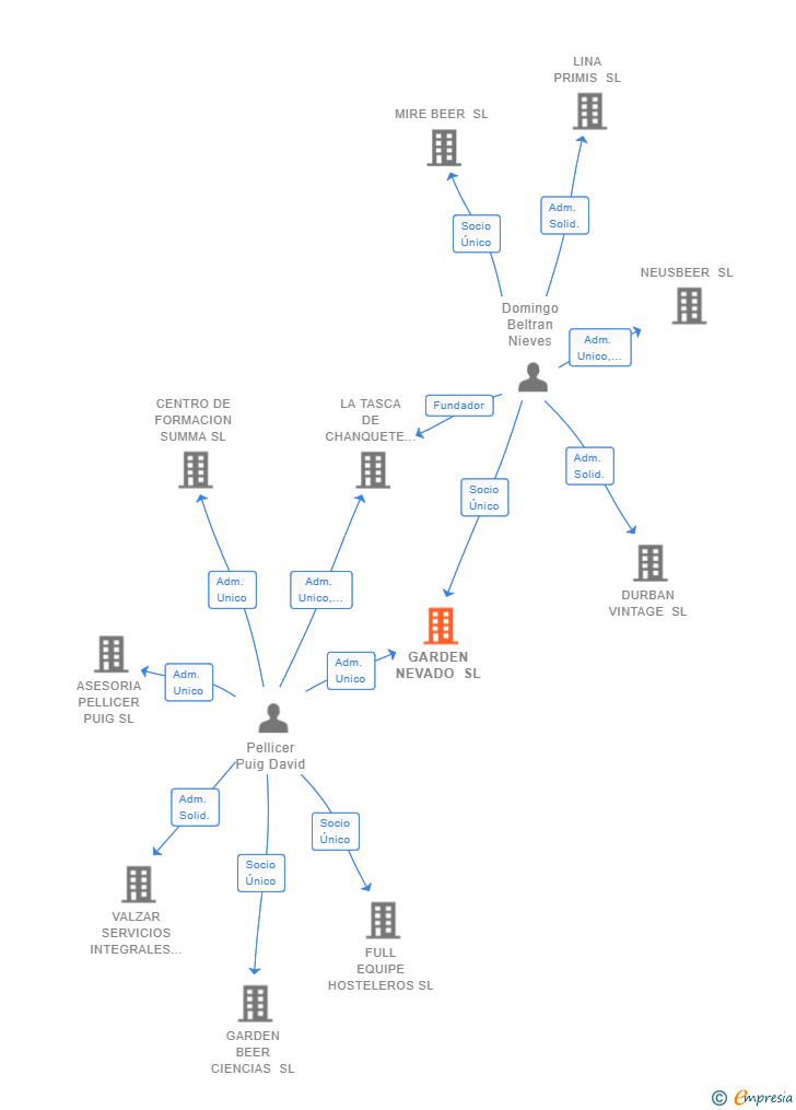Vinculaciones societarias de GARDEN NEVADO SL