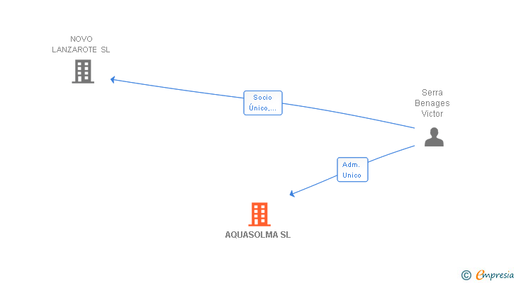 Vinculaciones societarias de AQUASOLMA SL