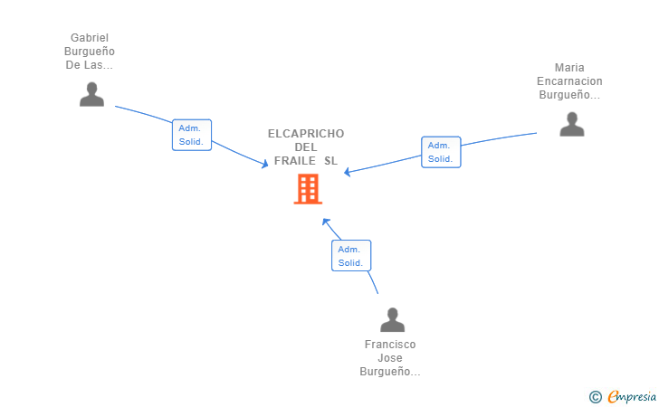 Vinculaciones societarias de ELCAPRICHO DEL FRAILE SL