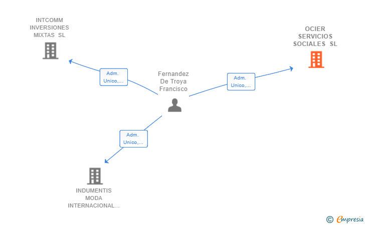 Vinculaciones societarias de OCIER SERVICIOS SOCIALES SL