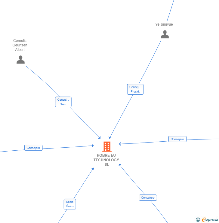 Vinculaciones societarias de HOBRE EU TECHNOLOGY SL