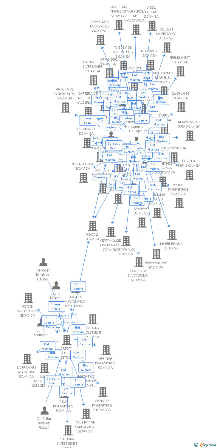 Vinculaciones societarias de JUDBEM DE INVERSIONES SICAV SA