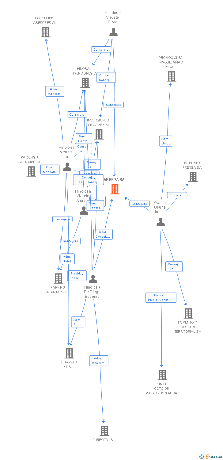 Vinculaciones societarias de ARBEPA SA