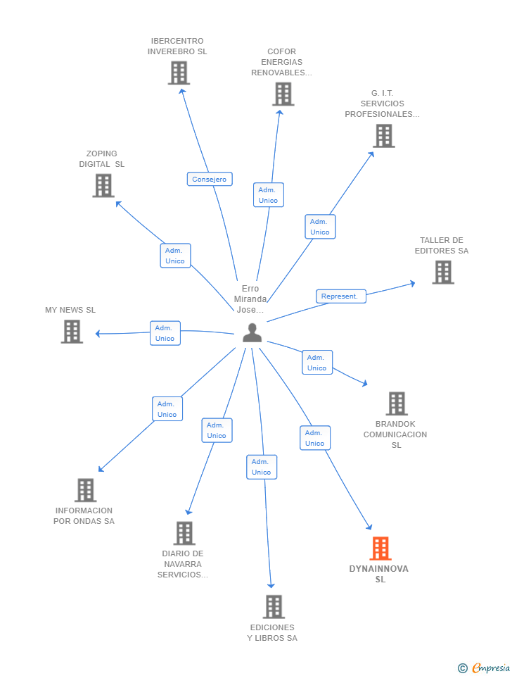 Vinculaciones societarias de DYNAINNOVA SL