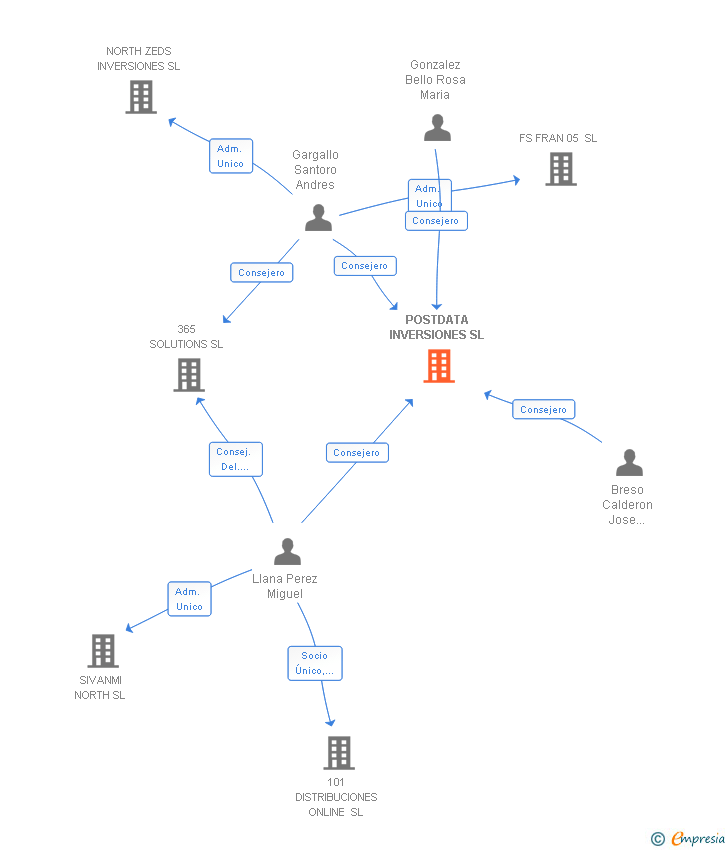 Vinculaciones societarias de POSTDATA INVERSIONES SL