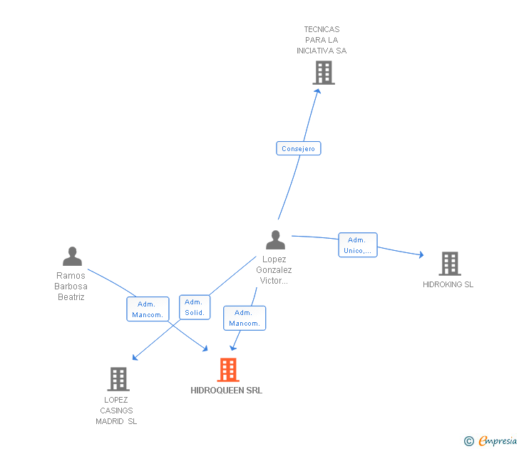 Vinculaciones societarias de HIDROQUEEN SRL