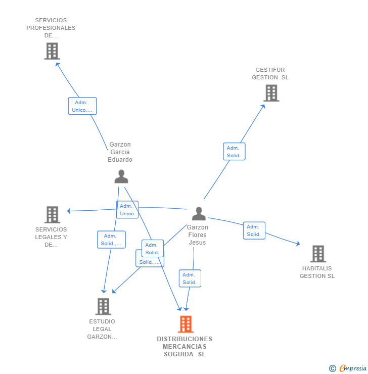 Vinculaciones societarias de DISTRIBUCIONES MERCANCIAS SOGUIDA SL