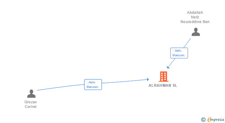 Vinculaciones societarias de ALRAHMAN SL