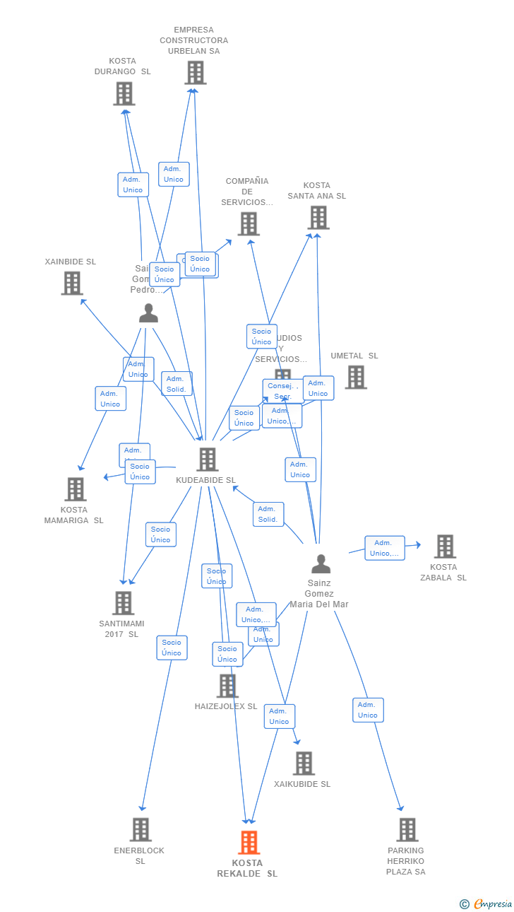Vinculaciones societarias de KOSTA REKALDE SL